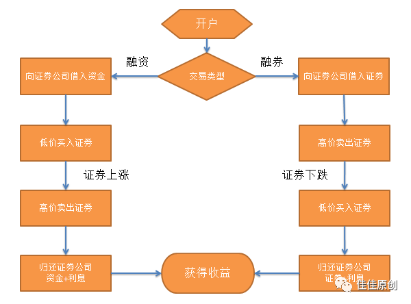 金融工程基础实战之融资融券